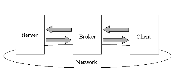 Intermediary Architecture